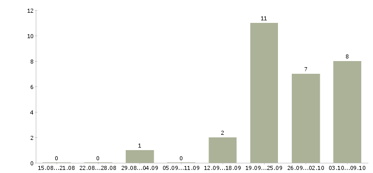 Работа руководитель отдела по подбору персонала в Краснодаре - Число вакансий в Краснодаре по специальности руководитель отдела по подбору персонала за 2 месяца
