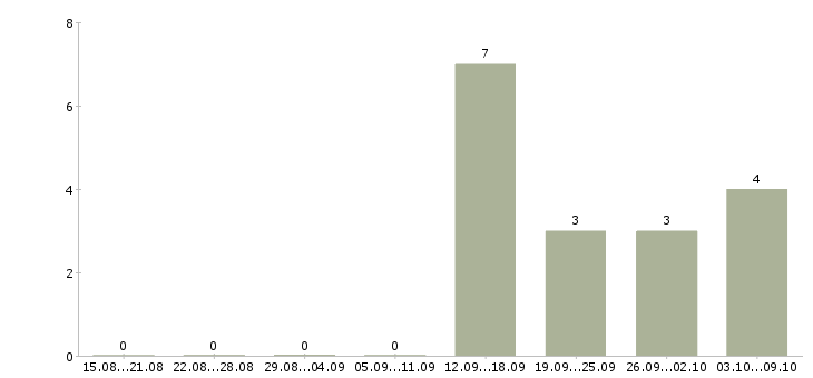 Работа сотрудник службы внутреннего контроля в Краснодаре - Число вакансий в Краснодаре по специальности сотрудник службы внутреннего контроля за 2 месяца