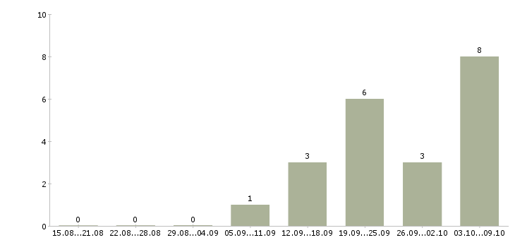 Работа требуется помощник бухгалтера в Краснодаре - Число вакансий в Краснодаре по специальности требуется помощник бухгалтера за 2 месяца