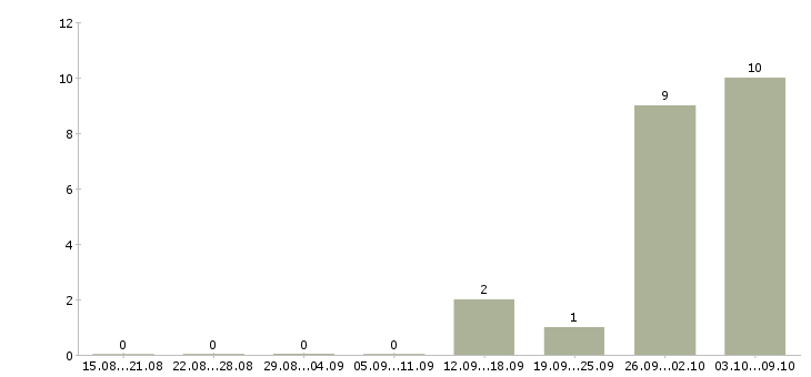 Работа упаковщики товаров в Курске - Число вакансий в Курске по специальности упаковщики товаров за 2 месяца