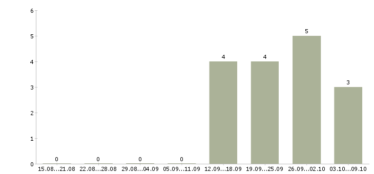 Работа менеджер по входящим продажам в Липецке - Число вакансий в Липецке по специальности менеджер по входящим продажам за 2 месяца