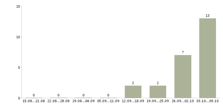 Работа требуются упаковщики в Липецке - Число вакансий в Липецке по специальности требуются упаковщики за 2 месяца
