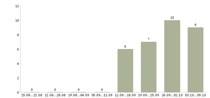 Работа инженер конструктор 1 категории в Москве - Число вакансий в Москве по специальности инженер конструктор 1 категории за 2 месяца
