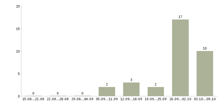 Работа мерчендайзер выходного дня в Москве - Число вакансий в Москве по специальности мерчендайзер выходного дня за 2 месяца