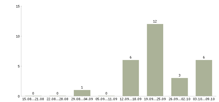 Работа менеджер по организации продаж в Мурманске - Число вакансий в Мурманске по специальности менеджер по организации продаж за 2 месяца