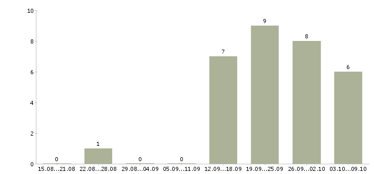 Работа агент по продажам услуг в Новосибирске - Число вакансий в Новосибирске по специальности агент по продажам услуг за 2 месяца