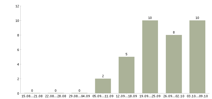 Работа ассистент офиса в Новосибирске - Число вакансий в Новосибирске по специальности ассистент офиса за 2 месяца