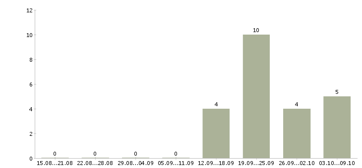 Работа сотрудник отдела безопасности в Новосибирске - Число вакансий в Новосибирске по специальности сотрудник отдела безопасности за 2 месяца