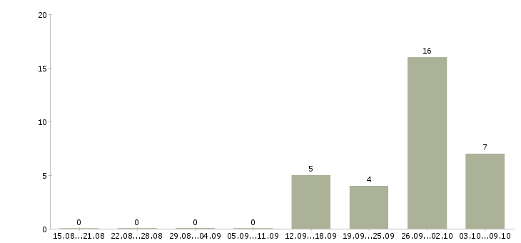 Работа комплектовщик одежды в Пензе - Число вакансий в Пензе по специальности комплектовщик одежды за 2 месяца