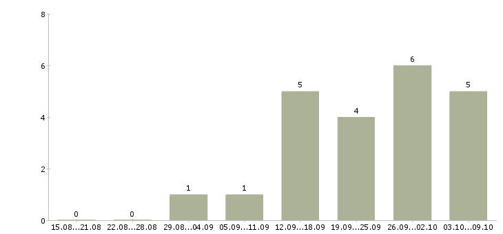 Работа менеджер интернет рекламы в Пензе - Число вакансий в Пензе по специальности менеджер интернет рекламы за 2 месяца