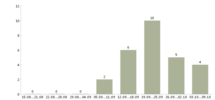 Работа менеджер интернет рекламы в Пскове - Число вакансий в Пскове по специальности менеджер интернет рекламы за 2 месяца