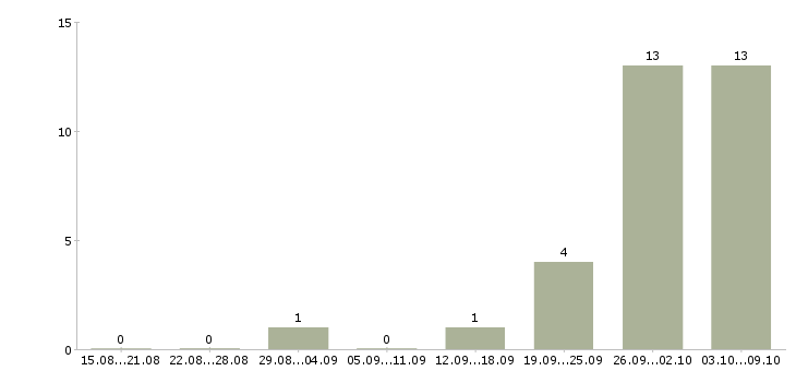 Работа комплектовщик в ночную смену в Рязани - Число вакансий в Рязани по специальности комплектовщик в ночную смену за 2 месяца