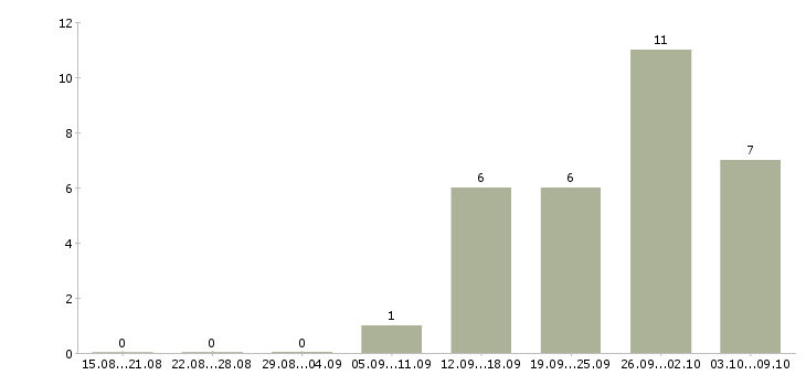 Работа продавец готовой продукции в Самаре - Число вакансий в Самаре по специальности продавец готовой продукции за 2 месяца