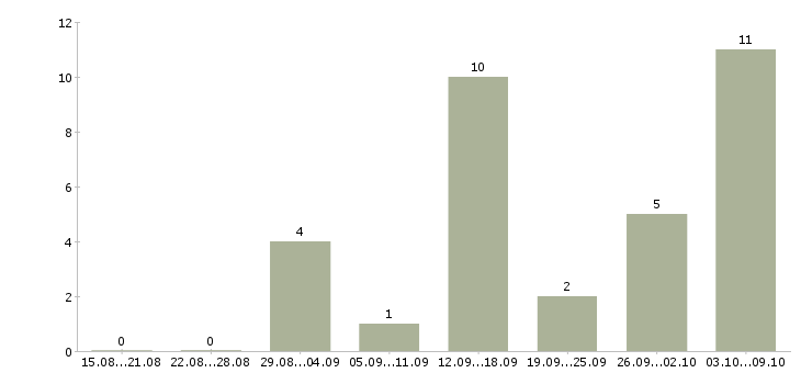 Работа совмещение на дому в Саранске - Число вакансий в Саранске по специальности совмещение на дому за 2 месяца