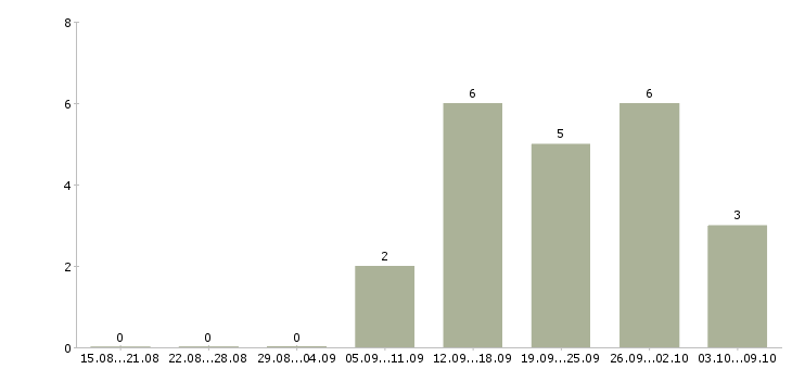 Работа директор розничных продаж в Саратове - Число вакансий в Саратове по специальности директор розничных продаж за 2 месяца