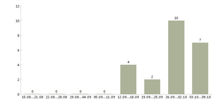Работа руководитель отдела 1с в Саратове - Число вакансий в Саратове по специальности руководитель отдела 1с за 2 месяца