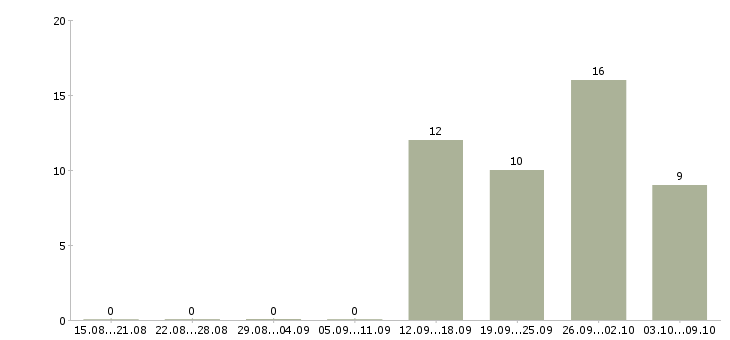 Работа специалист по технической документации в Саратове - Число вакансий в Саратове по специальности специалист по технической документации за 2 месяца