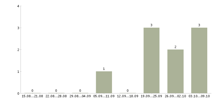 Работа специалист продаж недвижимости в Саратове - Число вакансий в Саратове по специальности специалист продаж недвижимости за 2 месяца