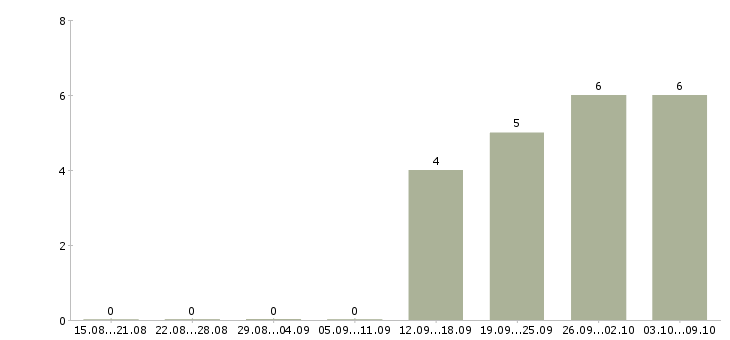 Работа оператор в бухгалтерию в Солнечногорске - Число вакансий в Солнечногорске по специальности оператор в бухгалтерию за 2 месяца