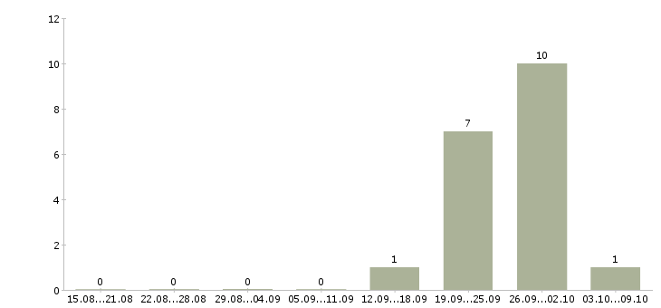 Работа менеджер в учебный центр в Ставрополе - Число вакансий в Ставрополе по специальности менеджер в учебный центр за 2 месяца
