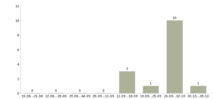 Работа работник зала в день в Ставрополе - Число вакансий в Ставрополе по специальности работник зала в день за 2 месяца