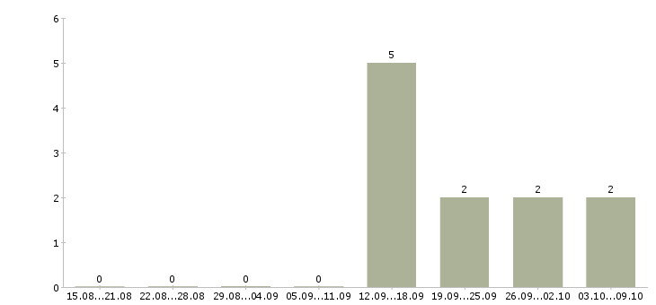 Работа менеджер розничных продаж в Сыктывкаре - Число вакансий в Сыктывкаре по специальности менеджер розничных продаж за 2 месяца