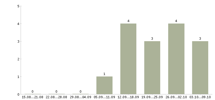Работа менеджер бизнес проекта в Тамбове - Число вакансий в Тамбове по специальности менеджер бизнес проекта за 2 месяца
