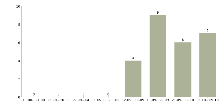 Работа сотрудники в международную компанию в Тамбове - Число вакансий в Тамбове по специальности сотрудники в международную компанию за 2 месяца