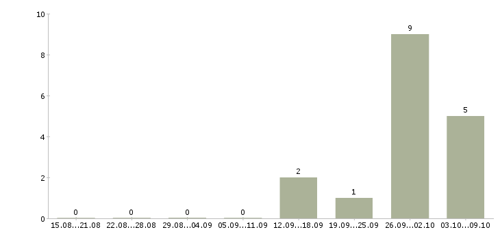 Работа требуются упаковщики в Тамбове - Число вакансий в Тамбове по специальности требуются упаковщики за 2 месяца