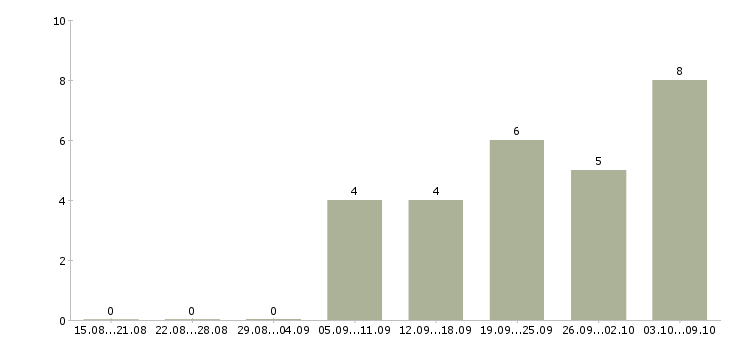Работа сотрудники по работе с объявлениями в Твери - Число вакансий в Твери по специальности сотрудники по работе с объявлениями за 2 месяца