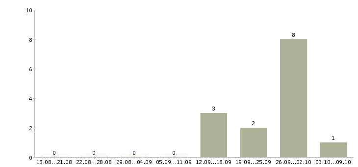Работа менеджер по работе с поставщиками в Тольятти - Число вакансий в Тольятти по специальности менеджер по работе с поставщиками за 2 месяца
