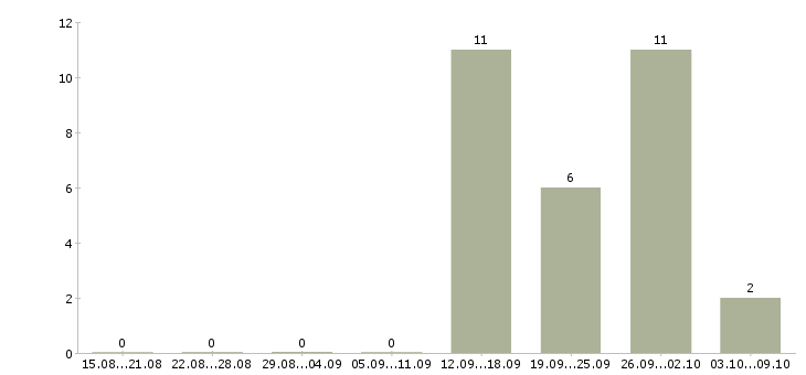 Работа требуется оператор на телефон в Тольятти - Число вакансий в Тольятти по специальности требуется оператор на телефон за 2 месяца