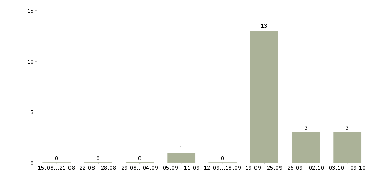 Работа кассир на неполный рабочий день в Туле - Число вакансий в Туле по специальности кассир на неполный рабочий день за 2 месяца