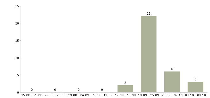 Работа менеджер в учебный центр в Туле - Число вакансий в Туле по специальности менеджер в учебный центр за 2 месяца