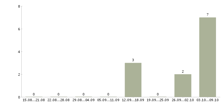 Работа разработчик javascript в Туле - Число вакансий в Туле по специальности разработчик javascript за 2 месяца