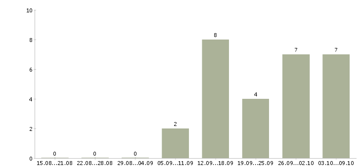 Работа региональный менеджер по развитию в Тюмени - Число вакансий в Тюмени по специальности региональный менеджер по развитию за 2 месяца