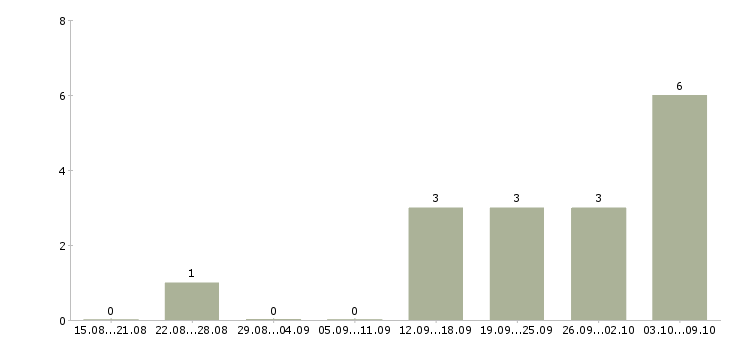 Работа специалист в коммерческий отдел в Тюмени - Число вакансий в Тюмени по специальности специалист в коммерческий отдел за 2 месяца