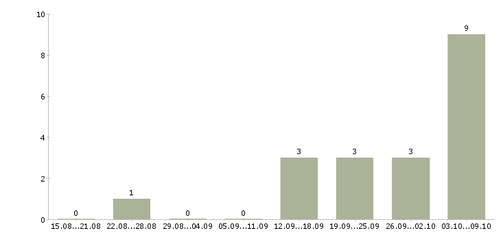 Работа специалист коммерческого отдела в Тюмени - Число вакансий в Тюмени по специальности специалист коммерческого отдела за 2 месяца