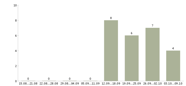 Работа юрист по работе с недвижимостью в Уфе - Число вакансий в Уфе по специальности юрист по работе с недвижимостью за 2 месяца