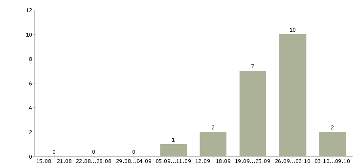 Работа агент по поиску клиентов в Хабаровске - Число вакансий в Хабаровске по специальности агент по поиску клиентов за 2 месяца