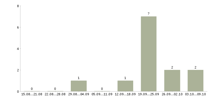 Работа менеджер отдела рекламы в Хабаровске - Число вакансий в Хабаровске по специальности менеджер отдела рекламы за 2 месяца