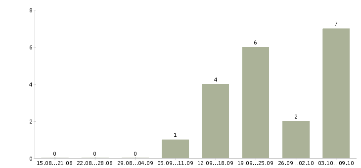 Работа офисный сотрудник требуется в Хабаровске - Число вакансий в Хабаровске по специальности офисный сотрудник требуется за 2 месяца