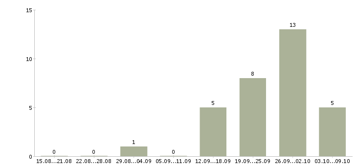 Работа руководитель отдела подбора персонала в Хабаровске - Число вакансий в Хабаровске по специальности руководитель отдела подбора персонала за 2 месяца