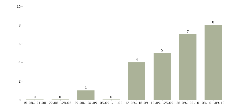 Работа руководитель службы продаж в Хабаровске - Число вакансий в Хабаровске по специальности руководитель службы продаж за 2 месяца