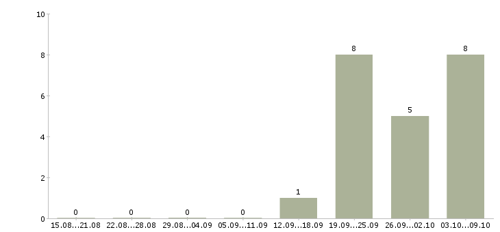 Работа специалист центра поддержки в Хабаровске - Число вакансий в Хабаровске по специальности специалист центра поддержки за 2 месяца