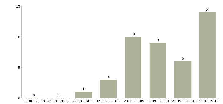 Работа требуются удаленные менеджеры в Ярославле - Число вакансий в Ярославле по специальности требуются удаленные менеджеры за 2 месяца