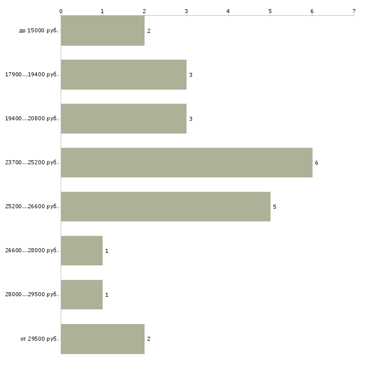 Найти работу продавец в сотовые салоны в Челябинске - График распределения вакансий «продавец в сотовые салоны» по зарплате