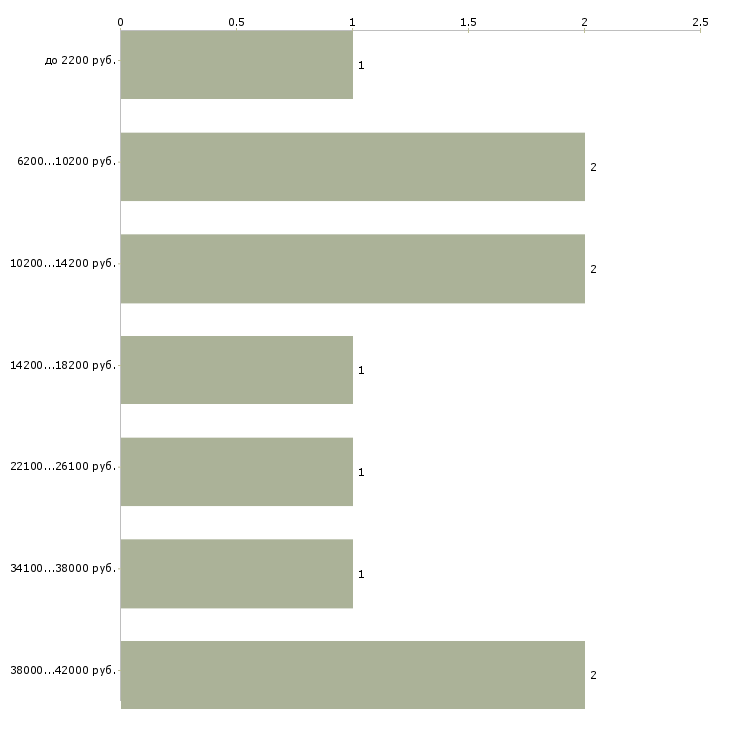 Найти работу требуются тайные покупатели в Москве - График распределения вакансий «требуются тайные покупатели» по зарплате