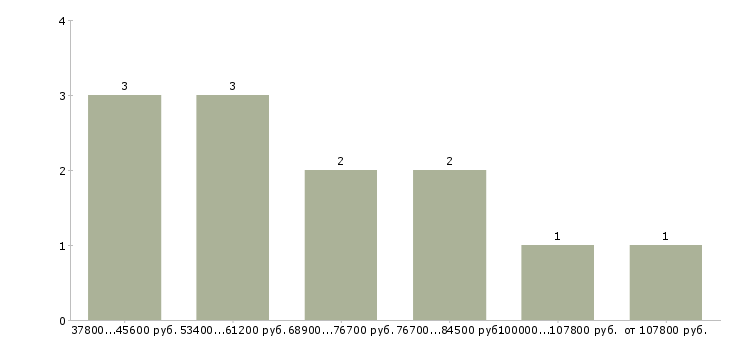 Найти работу юрист в единственном лице в Москве - График распределения вакансий «юрист в единственном лице» по зарплате
