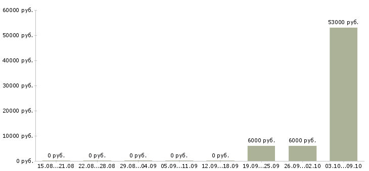Вакансии агент по работе с клиентами в Оренбурге - Медиана зарплат агент по работе с клиентами в Оренбурге за 2 месяца